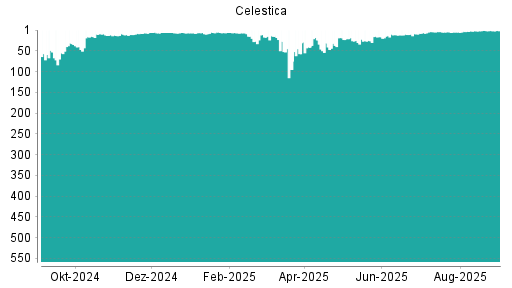BOTSI®-Advisor Abstufung Celestica von Rang 1 auf ...