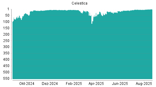 BOTSI®-Advisor Abstufung Celestica von Rang 1 auf Rang 2
