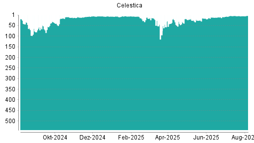 BOTSI®-Advisor belässt Celestica weiter auf ...
