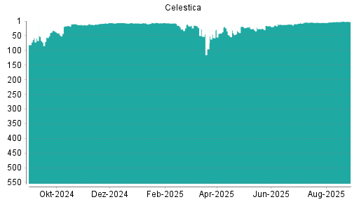BOTSI®-Advisor Hochstufung Celestica von Rang 41 auf ...