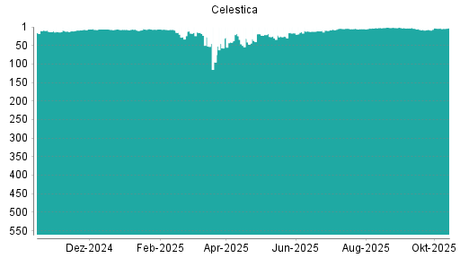BOTSI®-Advisor Hochstufung Celestica von Rang 9 auf ... BOTSI®-Advisor Hochstufung Celestica von Rang 9 auf ...