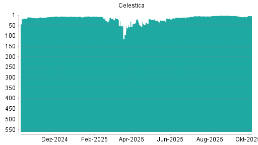 BOTSI®-Advisor Hochstufung Celestica von Rang 6 auf ...