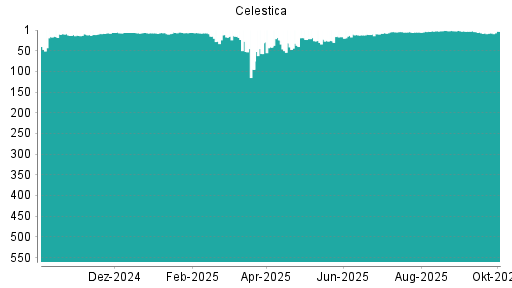 BOTSI®-Advisor belässt Celestica weiter auf ...