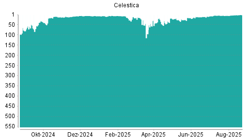 BOTSI®-Advisor Hochstufung Celestica von Rang 77 auf Rang 57