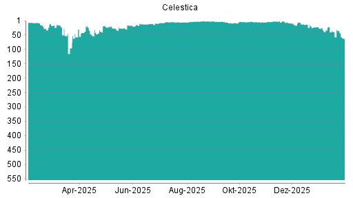 BOTSI®-Advisor Abstufung Celestica von Rang 12 auf ...