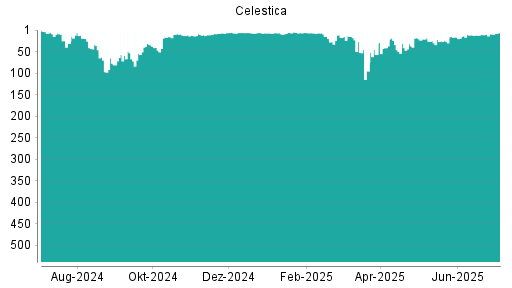 BOTSI®-Advisor Hochstufung Celestica von Rang 16 auf ...