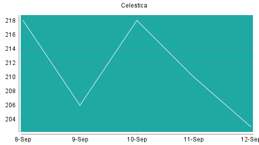 BOTSI®-Advisor Abstufung Celestica von Rang 24 auf ...