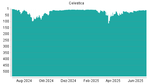 BOTSI®-Advisor Hochstufung Celestica von Rang 10 auf ...