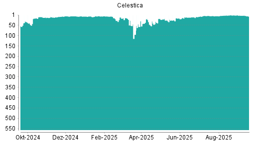 BOTSI®-Advisor Abstufung Celestica von Rang 2 auf ...
