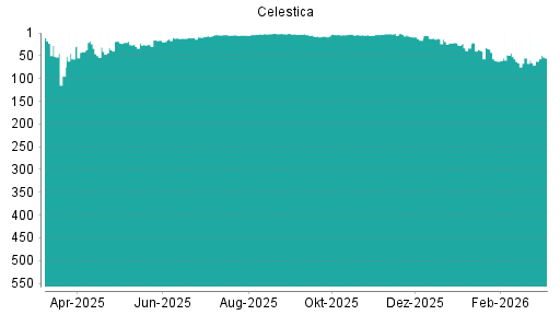 BOTSI®-Advisor Abstufung Celestica von Rang 27 auf ...