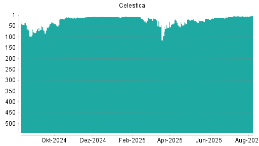 BOTSI®-Advisor Hochstufung Celestica von Rang 5 auf ...