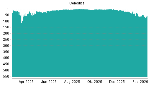 BOTSI®-Advisor Abstufung Celestica von Rang 3 auf ...