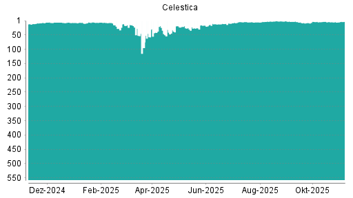 BOTSI®-Advisor Hochstufung Celestica von Rang 5 auf ...