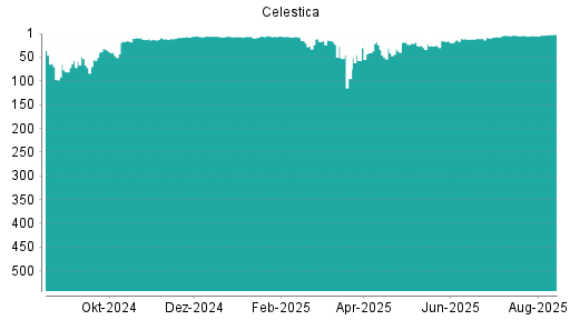 BOTSI®-Advisor Hochstufung Celestica von Rang 3 auf ...