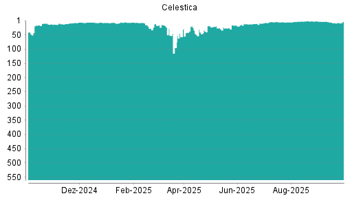 BOTSI®-Advisor belässt Celestica weiter auf ...