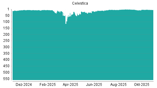 BOTSI®-Advisor Hochstufung Celestica von Rang 95 auf ...