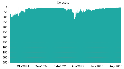 BOTSI®-Advisor belässt Celestica weiter auf ...