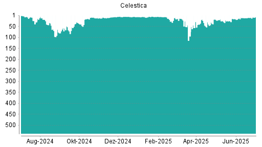 BOTSI®-Advisor Abstufung Celestica von Rang 22 auf ...