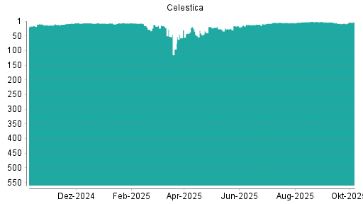 BOTSI®-Advisor Abstufung Celestica von Rang 4 auf ...