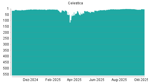 BOTSI®-Advisor Abstufung Celestica von Rang 1 auf ...
