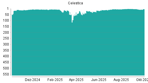 BOTSI®-Advisor Hochstufung Celestica von Rang 7 auf ...