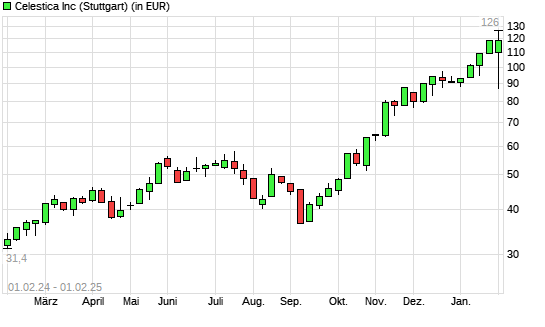 Celestica-Aktie mit neuem All-Time-High