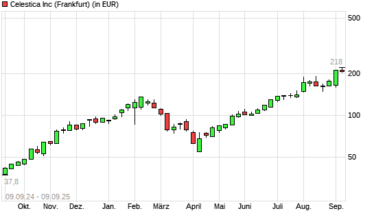 Celestica-Aktie mit neuem All-Time-High