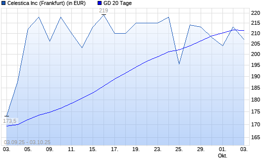 Celestica-Aktie über 20-Tage-Linie