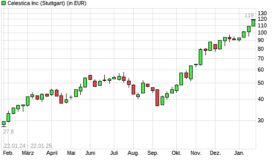 Celestica-Aktie mit neuem All-Time-High