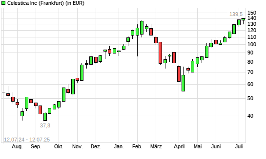 Celestica-Aktie mit neuem All-Time-High