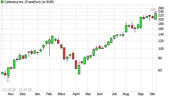 Celestica-Aktie mit neuem All-Time-High