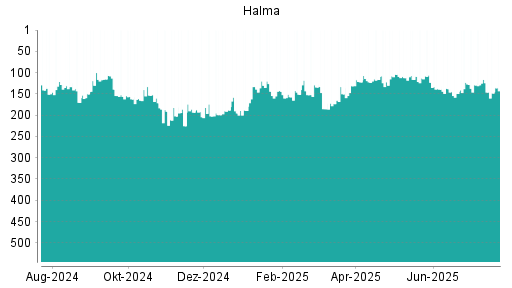 BOTSI®-Advisor Hochstufung Halma von Rang 129 auf ...