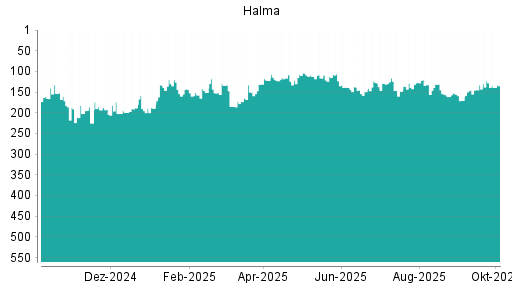 BOTSI®-Advisor Abstufung Halma von Rang 128 auf ...