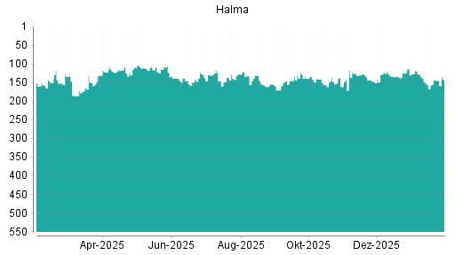 BOTSI®-Advisor Hochstufung Halma von Rang 144 auf ...