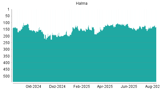 BOTSI®-Advisor belässt Halma weiter auf Rang 143