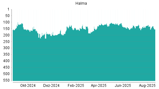 BOTSI®-Advisor Abstufung Halma von Rang 131 auf ...