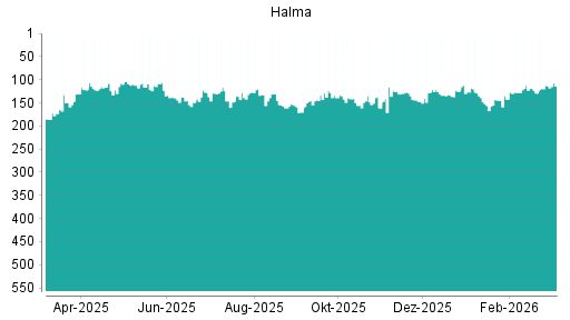 BOTSI®-Advisor Abstufung Halma von Rang 112 auf ...