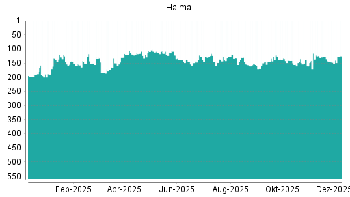 BOTSI®-Advisor Abstufung Halma von Rang 255 auf Rang 311