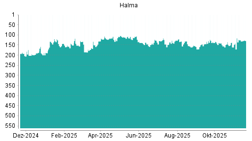 BOTSI®-Advisor Hochstufung Halma von Rang 131 auf ...