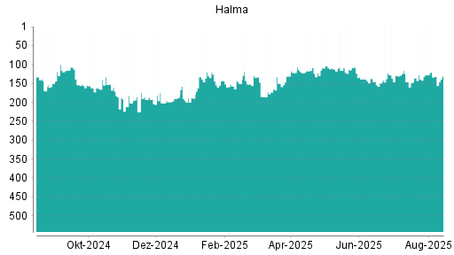 BOTSI®-Advisor Hochstufung Halma von Rang 148 auf ...
