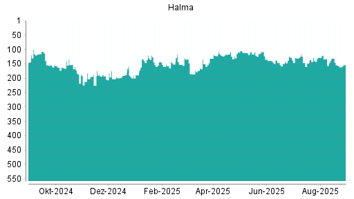 BOTSI®-Advisor Hochstufung Halma von Rang 148 auf ...