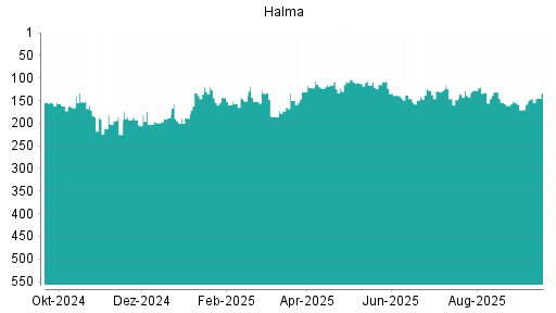 BOTSI®-Advisor Hochstufung Halma von Rang 145 auf ...
