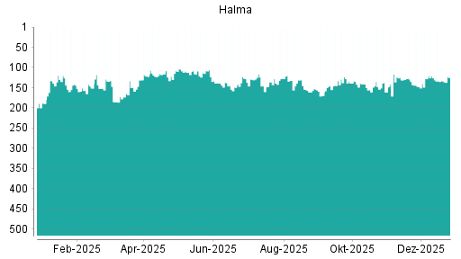 BOTSI®-Advisor Abstufung Halma von Rang 141 auf ...