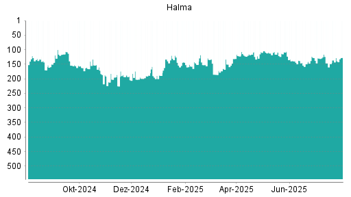 BOTSI®-Advisor Hochstufung Halma von Rang 128 auf ...