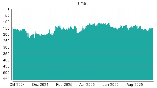 BOTSI®-Advisor Hochstufung Halma von Rang 145 auf ...