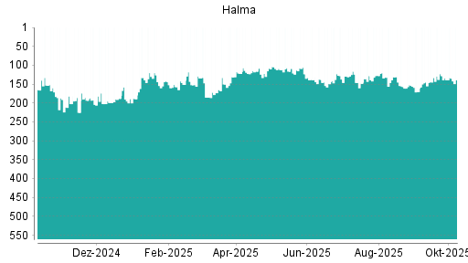 BOTSI®-Advisor Hochstufung Halma von Rang 133 auf ...