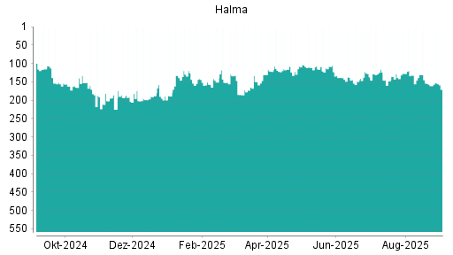 BOTSI®-Advisor Hochstufung Halma von Rang 132 auf ...