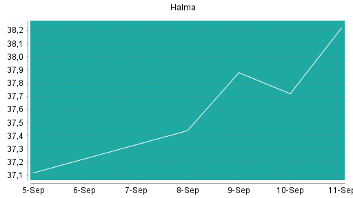 BOTSI®-Advisor Hochstufung Halma von Rang 173 auf ...