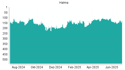 BOTSI®-Advisor Abstufung Halma von Rang 100 auf Rang 115