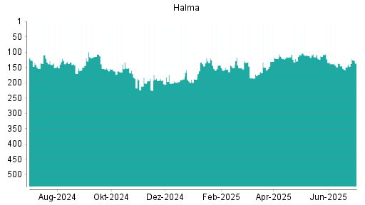 BOTSI®-Advisor Abstufung Halma von Rang 100 auf Rang 115